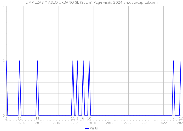 LIMPIEZAS Y ASEO URBANO SL (Spain) Page visits 2024 