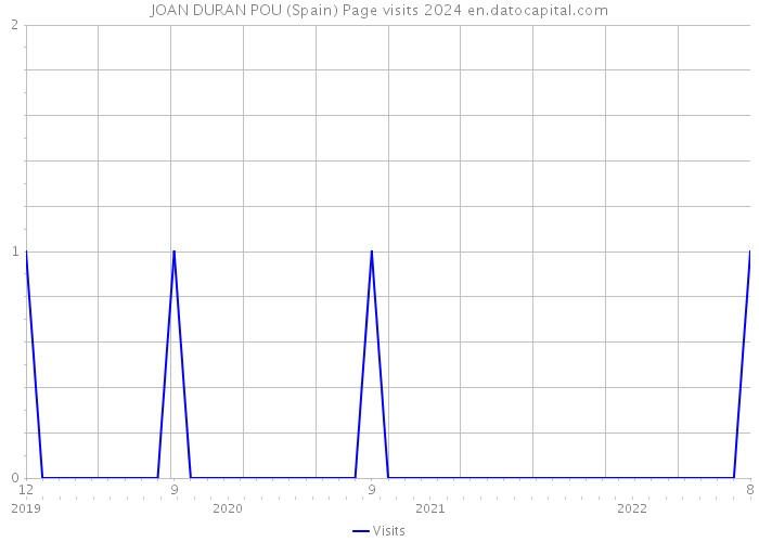 JOAN DURAN POU (Spain) Page visits 2024 