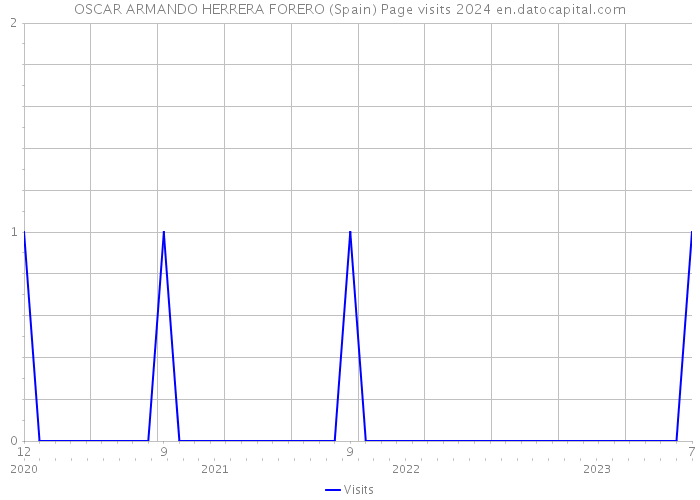 OSCAR ARMANDO HERRERA FORERO (Spain) Page visits 2024 
