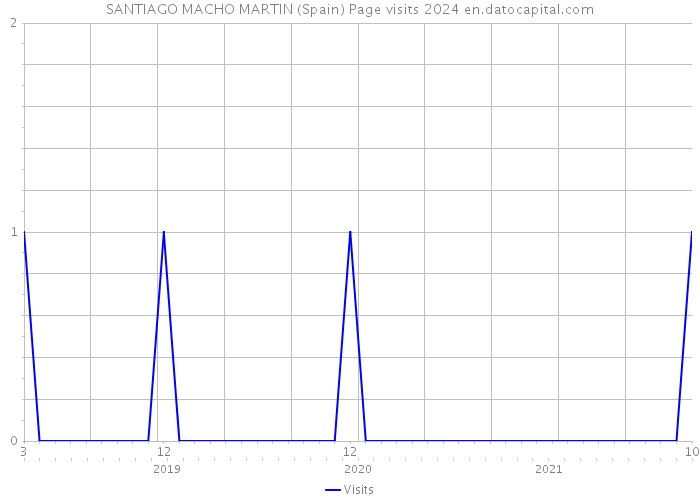 SANTIAGO MACHO MARTIN (Spain) Page visits 2024 