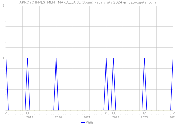 ARROYO INVESTMENT MARBELLA SL (Spain) Page visits 2024 