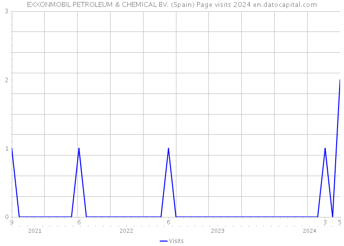 EXXONMOBIL PETROLEUM & CHEMICAL BV. (Spain) Page visits 2024 