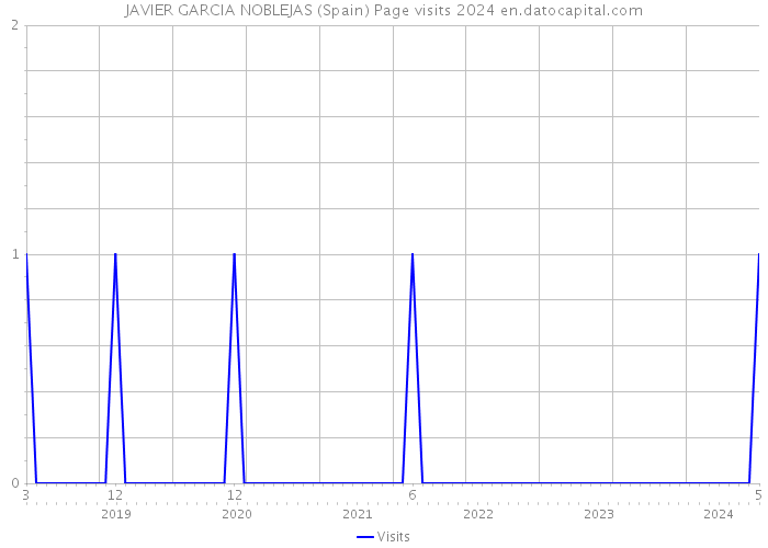 JAVIER GARCIA NOBLEJAS (Spain) Page visits 2024 