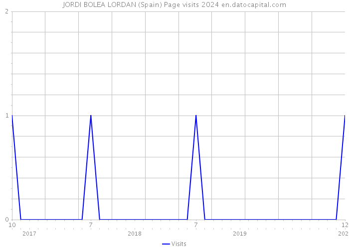 JORDI BOLEA LORDAN (Spain) Page visits 2024 
