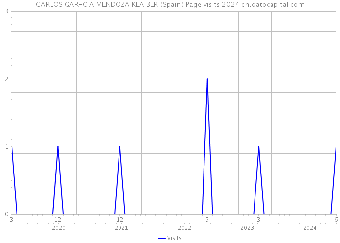 CARLOS GAR-CIA MENDOZA KLAIBER (Spain) Page visits 2024 