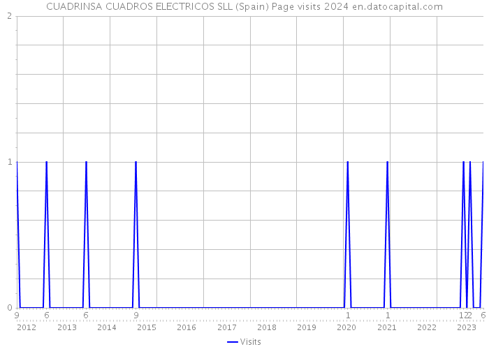 CUADRINSA CUADROS ELECTRICOS SLL (Spain) Page visits 2024 