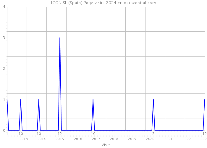IGON SL (Spain) Page visits 2024 