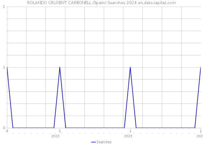 ROLANDO CRUXENT CARBONELL (Spain) Searches 2024 
