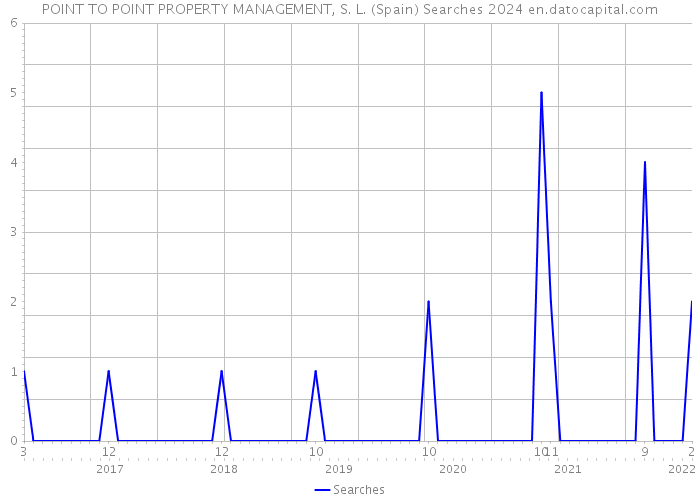 POINT TO POINT PROPERTY MANAGEMENT, S. L. (Spain) Searches 2024 