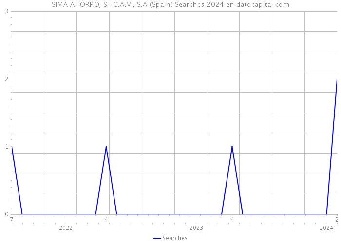 SIMA AHORRO, S.I.C.A.V., S.A (Spain) Searches 2024 