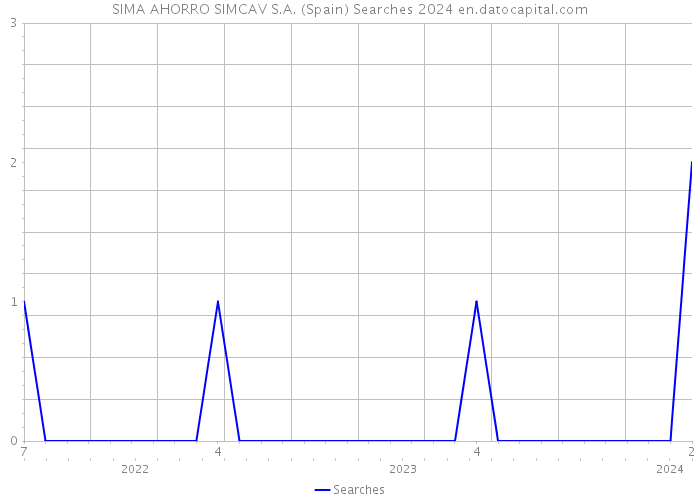 SIMA AHORRO SIMCAV S.A. (Spain) Searches 2024 