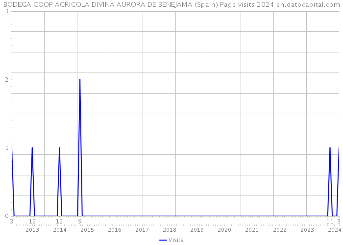 BODEGA COOP AGRICOLA DIVINA AURORA DE BENEJAMA (Spain) Page visits 2024 