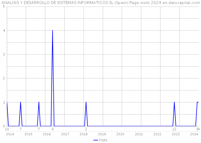 ANALISIS Y DESARROLLO DE SISTEMAS INFORMATICOS SL (Spain) Page visits 2024 
