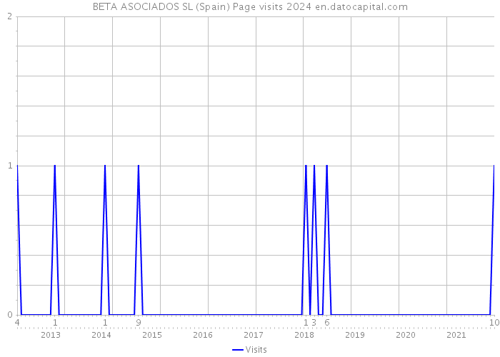 BETA ASOCIADOS SL (Spain) Page visits 2024 