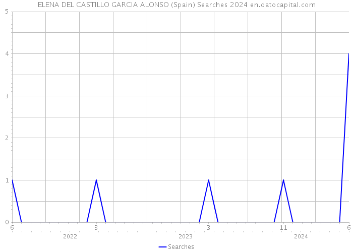 ELENA DEL CASTILLO GARCIA ALONSO (Spain) Searches 2024 