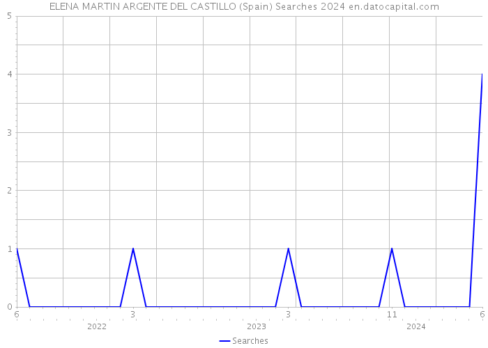 ELENA MARTIN ARGENTE DEL CASTILLO (Spain) Searches 2024 