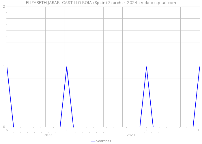 ELIZABETH JABARI CASTILLO ROIA (Spain) Searches 2024 