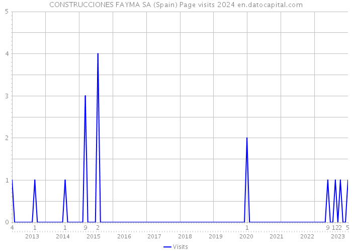 CONSTRUCCIONES FAYMA SA (Spain) Page visits 2024 