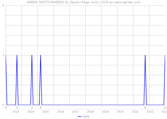 ARENA SHOTS MADRID SL (Spain) Page visits 2024 