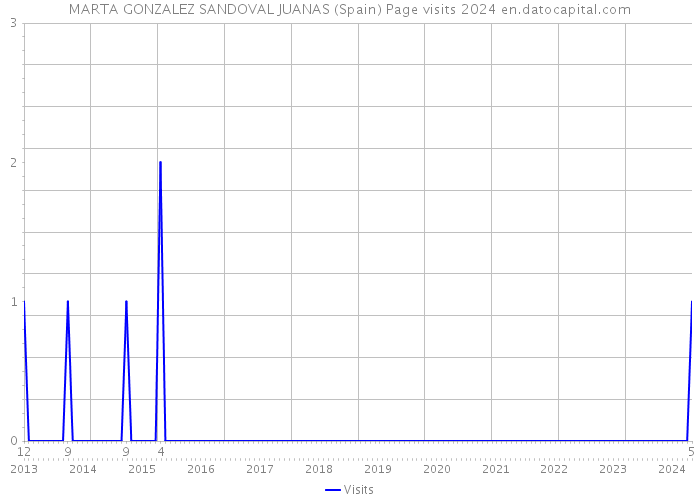 MARTA GONZALEZ SANDOVAL JUANAS (Spain) Page visits 2024 