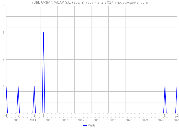 YUBE URBAN WEAR S.L. (Spain) Page visits 2024 