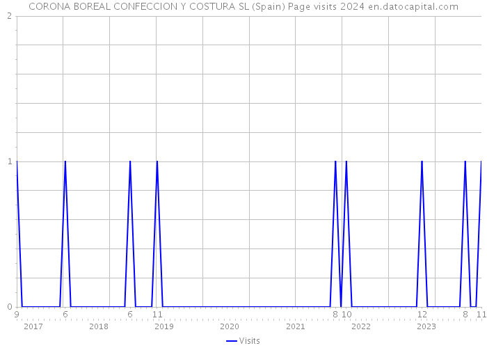 CORONA BOREAL CONFECCION Y COSTURA SL (Spain) Page visits 2024 