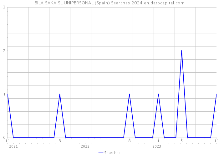 BILA SAKA SL UNIPERSONAL (Spain) Searches 2024 