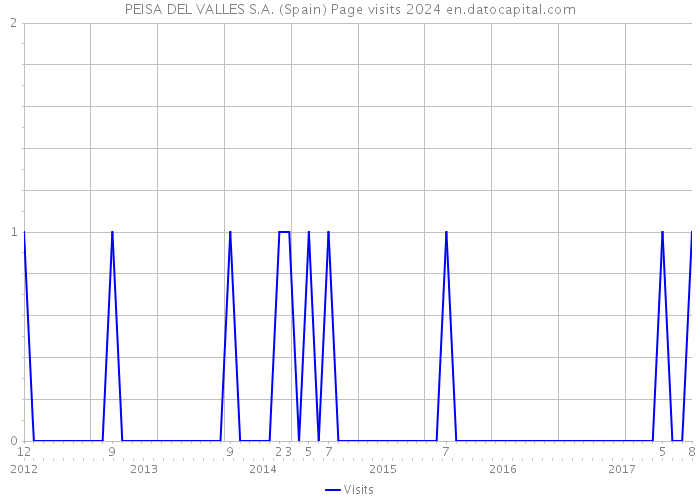 PEISA DEL VALLES S.A. (Spain) Page visits 2024 