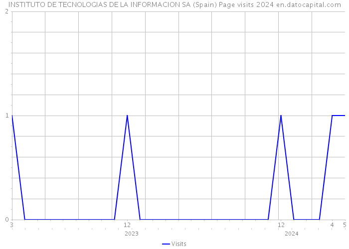 INSTITUTO DE TECNOLOGIAS DE LA INFORMACION SA (Spain) Page visits 2024 