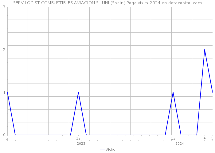 SERV LOGIST COMBUSTIBLES AVIACION SL UNI (Spain) Page visits 2024 