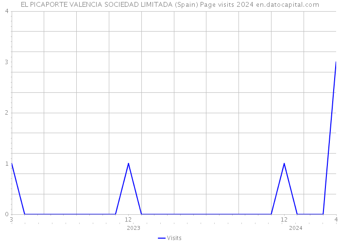 EL PICAPORTE VALENCIA SOCIEDAD LIMITADA (Spain) Page visits 2024 