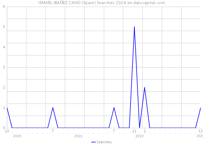ISMAEL IBAÑEZ CANO (Spain) Searches 2024 