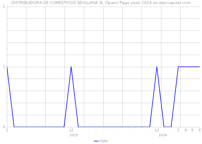 DISTRIBUIDORA DE COMESTICOS SEVILLANA SL (Spain) Page visits 2024 