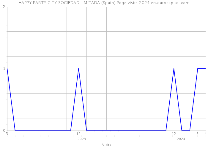 HAPPY PARTY CITY SOCIEDAD LIMITADA (Spain) Page visits 2024 