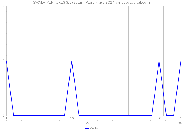 SWALA VENTURES S.L (Spain) Page visits 2024 