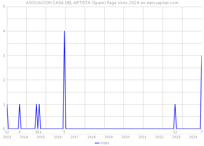 ASOCIACION CASA DEL ARTISTA (Spain) Page visits 2024 