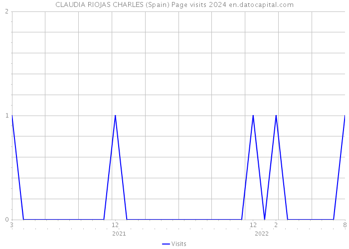 CLAUDIA RIOJAS CHARLES (Spain) Page visits 2024 