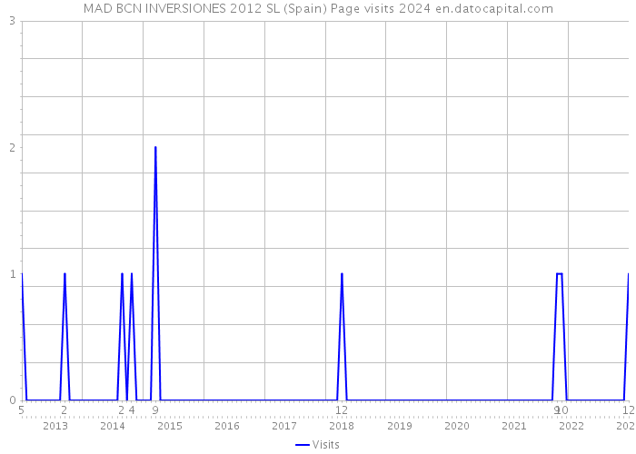 MAD BCN INVERSIONES 2012 SL (Spain) Page visits 2024 