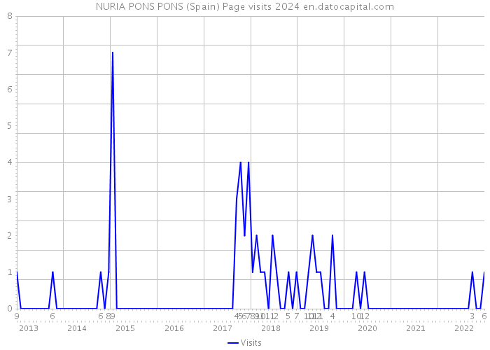 NURIA PONS PONS (Spain) Page visits 2024 
