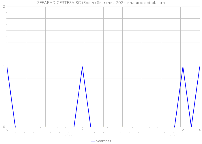 SEFARAD CERTEZA SC (Spain) Searches 2024 