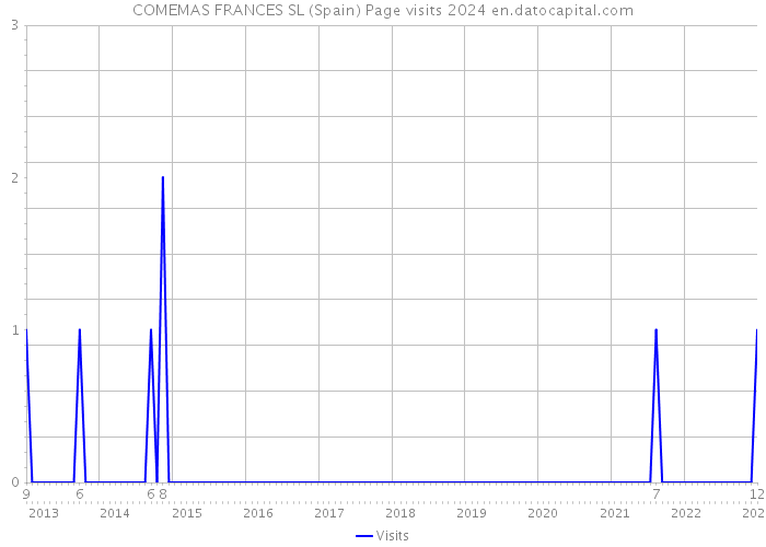 COMEMAS FRANCES SL (Spain) Page visits 2024 