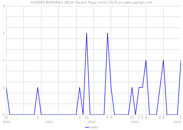 ANDRES BARDEAU VEGA (Spain) Page visits 2024 