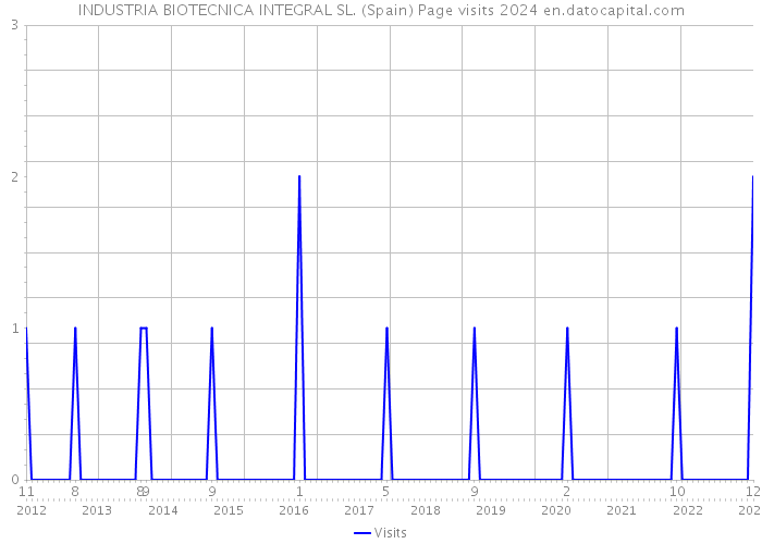 INDUSTRIA BIOTECNICA INTEGRAL SL. (Spain) Page visits 2024 