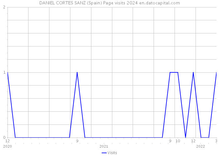 DANIEL CORTES SANZ (Spain) Page visits 2024 