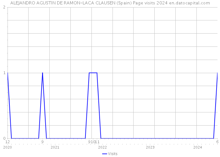 ALEJANDRO AGUSTIN DE RAMON-LACA CLAUSEN (Spain) Page visits 2024 
