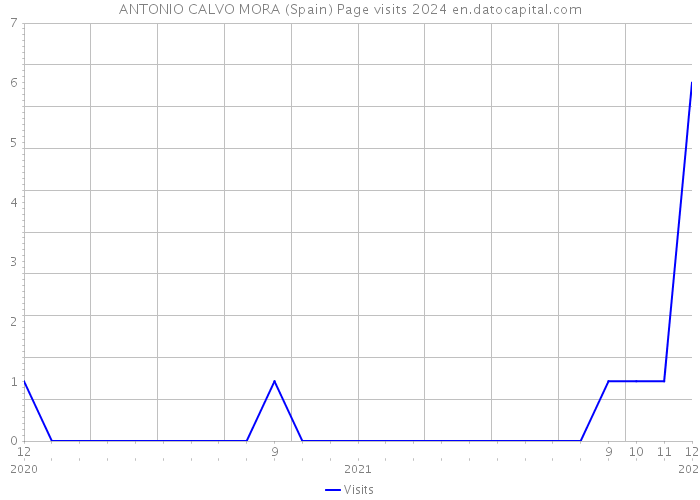 ANTONIO CALVO MORA (Spain) Page visits 2024 