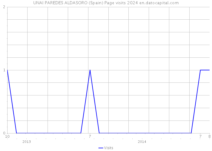 UNAI PAREDES ALDASORO (Spain) Page visits 2024 