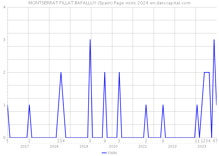MONTSERRAT FILLAT BAFALLUY (Spain) Page visits 2024 