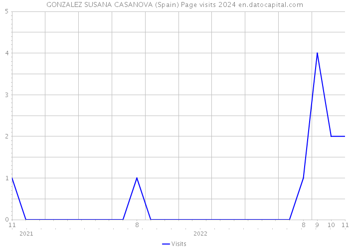GONZALEZ SUSANA CASANOVA (Spain) Page visits 2024 