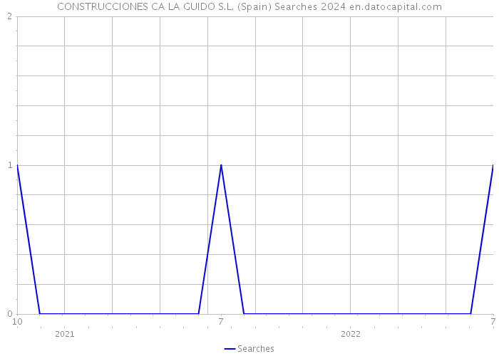 CONSTRUCCIONES CA LA GUIDO S.L. (Spain) Searches 2024 